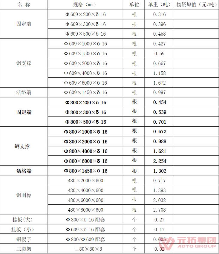 609鋼支撐接頭重量是多少？